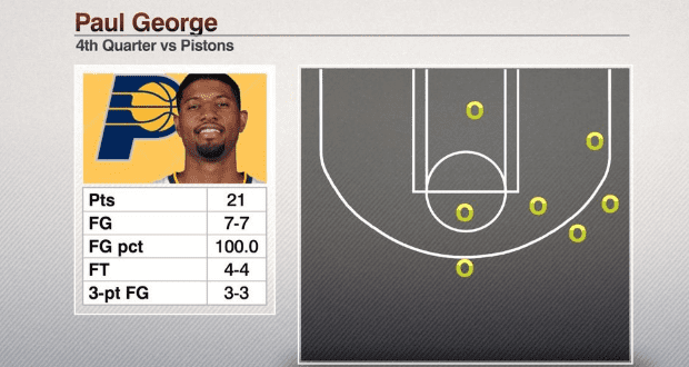 Paul George