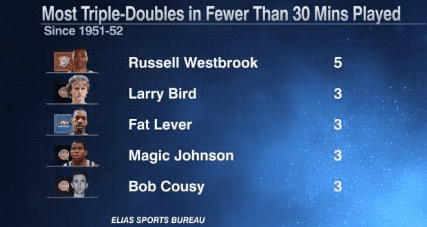 Russell Westbrook
