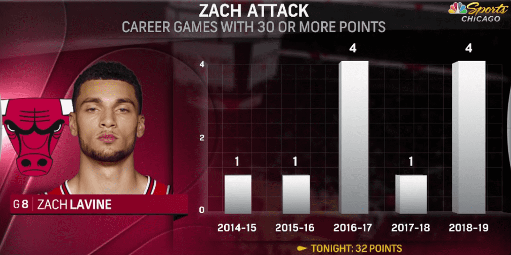 Zach LaVine