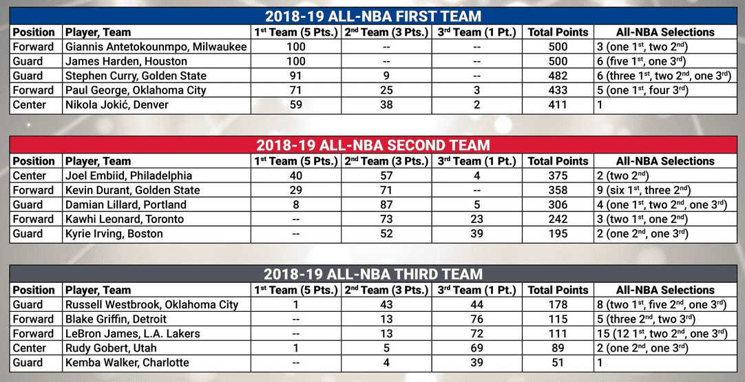All-NBA Teams