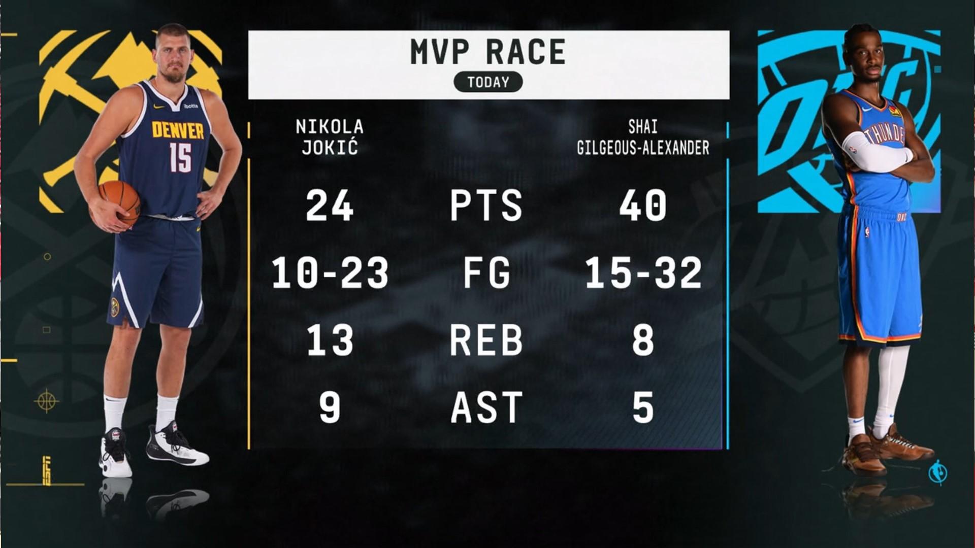 nikola jokic sga mvp