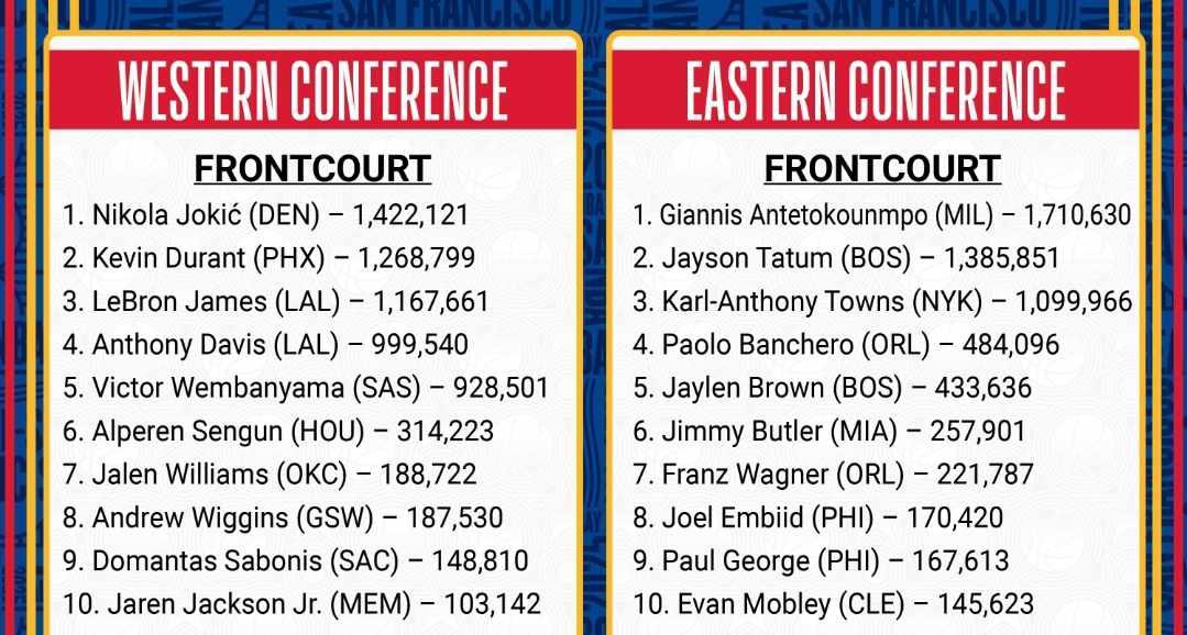 NBA All-Star Game 2025 votes 2 janvier 2025