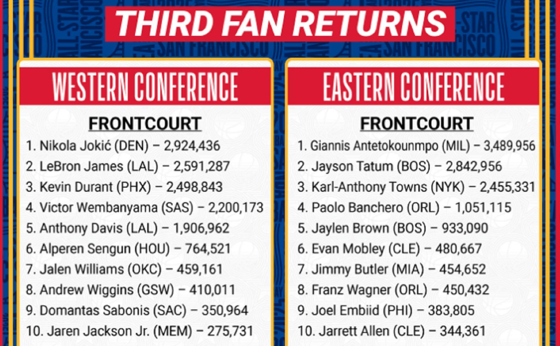 Votes NBA All-Star Game 2025 16 janvier 2025