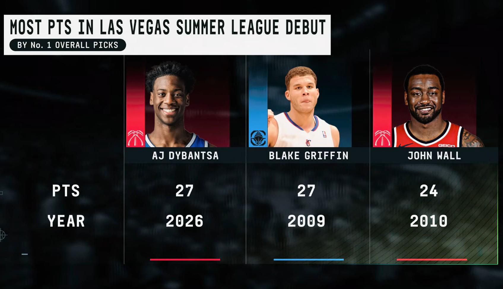 aj dybantsa record summer league